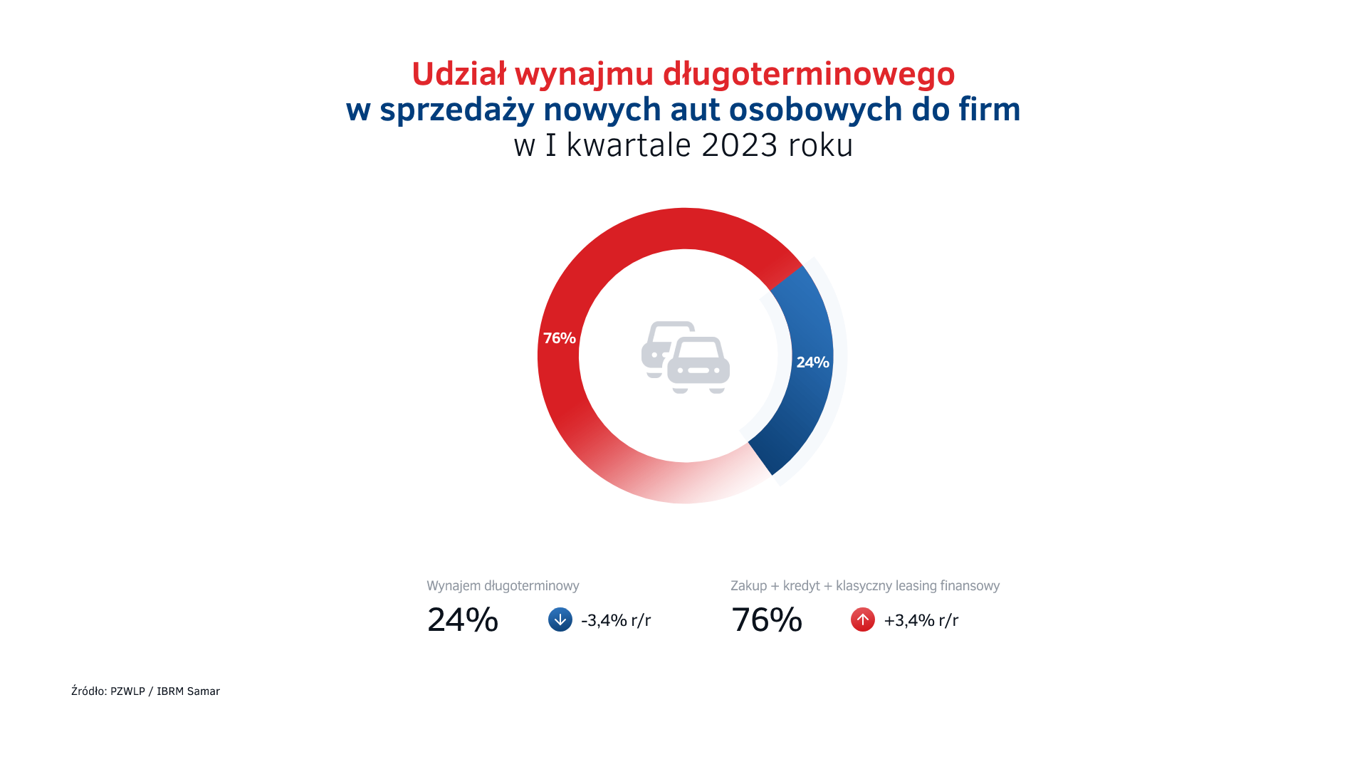 Udział wynajmu długoterminowego - sprzedaż aut do firm w Polsce w I kw. 2023.png